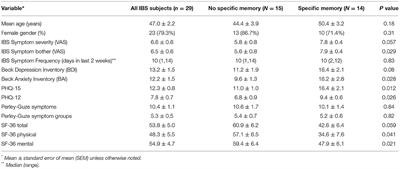 Episodic Memories Among Irritable Bowel Syndrome (IBS) Patients: An Important Aspect of the IBS Symptom Experience